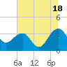 Dupont tide chart for Tuesday, June 18, 2024