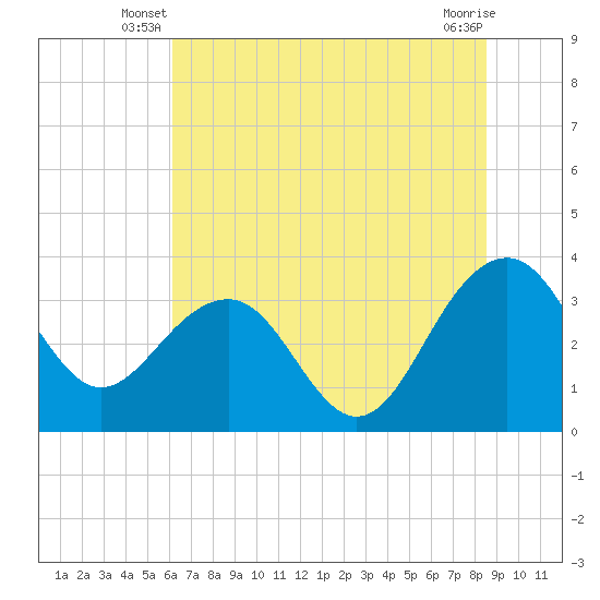 Dupont tide chart for Wednesday, June 19, 2024