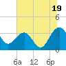 Dupont tide chart for Wednesday, June 19, 2024