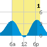 Dupont tide chart for Saturday, June 1, 2024