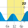 Dupont tide chart for Saturday, June 22, 2024