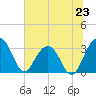 Dupont tide chart for Sunday, June 23, 2024
