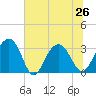 Dupont tide chart for Wednesday, June 26, 2024