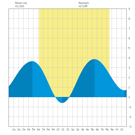 Dupont tide chart for Saturday, June 29, 2024