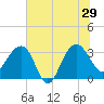 Dupont tide chart for Saturday, June 29, 2024