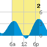 Dupont tide chart for Sunday, June 2, 2024