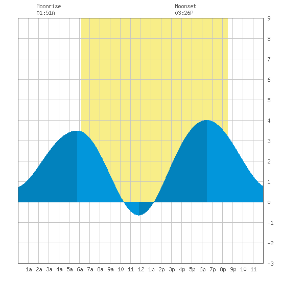 Dupont tide chart for Sunday, June 30, 2024