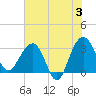 Dupont tide chart for Monday, June 3, 2024