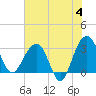 Dupont tide chart for Tuesday, June 4, 2024