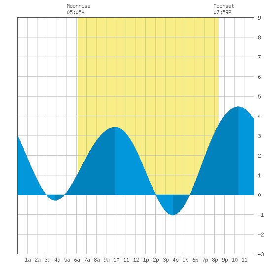Dupont tide chart for Wednesday, June 5, 2024