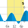 Dupont tide chart for Wednesday, June 5, 2024