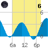 Dupont tide chart for Thursday, June 6, 2024
