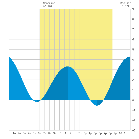 Dupont tide chart for Friday, June 7, 2024