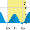 Dupont tide chart for Friday, June 7, 2024
