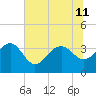 Dupont tide chart for Thursday, July 11, 2024