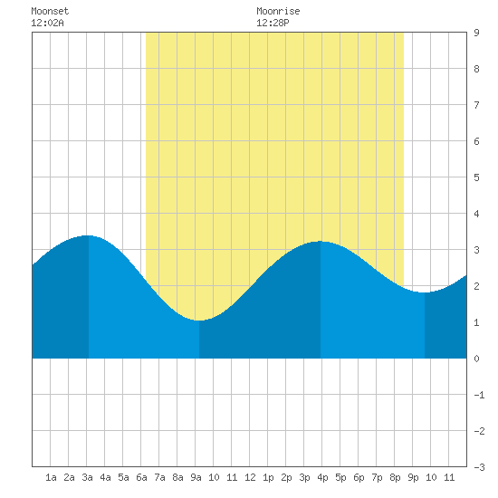 Dupont tide chart for Friday, July 12, 2024
