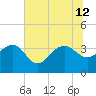Dupont tide chart for Friday, July 12, 2024
