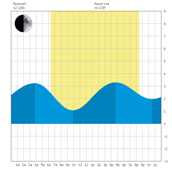 Dupont tide chart for Saturday, July 13, 2024