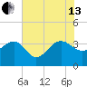 Dupont tide chart for Saturday, July 13, 2024