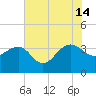 Dupont tide chart for Sunday, July 14, 2024