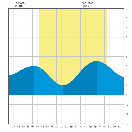 Dupont tide chart for Monday, July 15, 2024