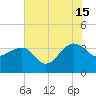 Dupont tide chart for Monday, July 15, 2024