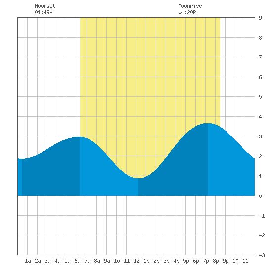 Dupont tide chart for Tuesday, July 16, 2024