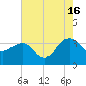 Dupont tide chart for Tuesday, July 16, 2024