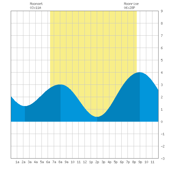 Dupont tide chart for Thursday, July 18, 2024
