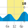 Dupont tide chart for Thursday, July 18, 2024