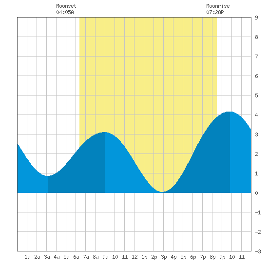 Dupont tide chart for Friday, July 19, 2024