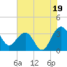 Dupont tide chart for Friday, July 19, 2024