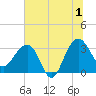Dupont tide chart for Monday, July 1, 2024
