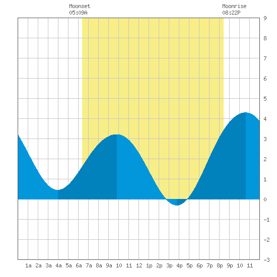 Dupont tide chart for Saturday, July 20, 2024