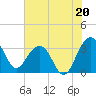 Dupont tide chart for Saturday, July 20, 2024
