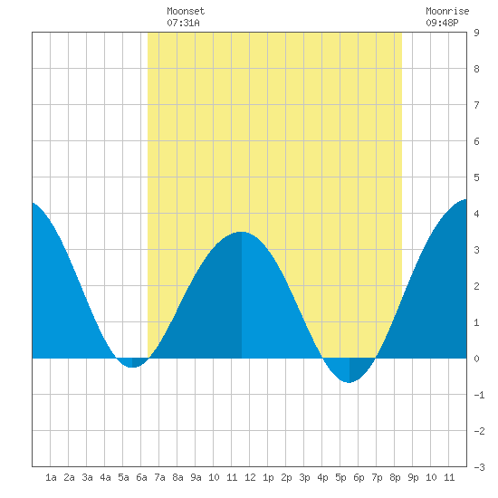Dupont tide chart for Monday, July 22, 2024