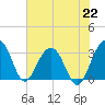 Dupont tide chart for Monday, July 22, 2024
