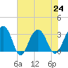 Dupont tide chart for Wednesday, July 24, 2024