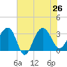 Dupont tide chart for Friday, July 26, 2024