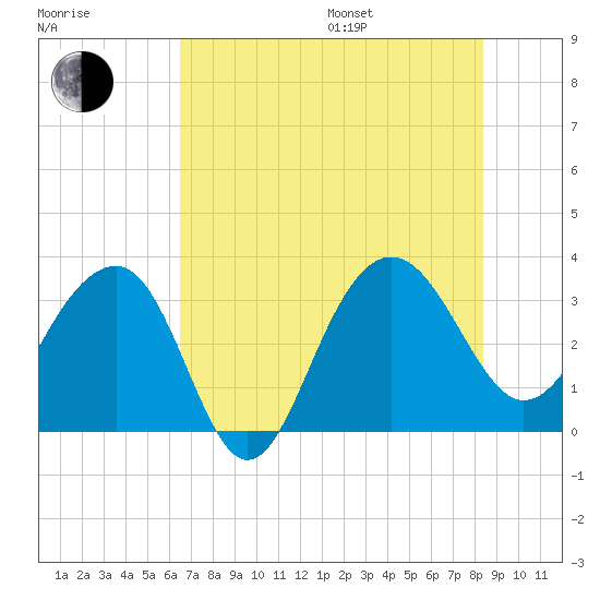 Dupont tide chart for Saturday, July 27, 2024