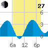 Dupont tide chart for Saturday, July 27, 2024