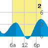 Dupont tide chart for Tuesday, July 2, 2024