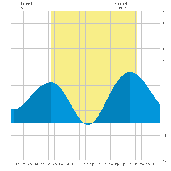 Dupont tide chart for Tuesday, July 30, 2024
