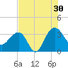 Dupont tide chart for Tuesday, July 30, 2024