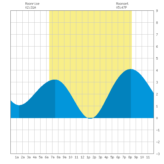 Dupont tide chart for Wednesday, July 31, 2024