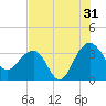 Dupont tide chart for Wednesday, July 31, 2024