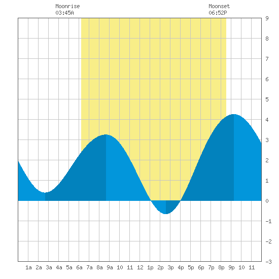 Dupont tide chart for Wednesday, July 3, 2024
