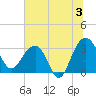 Dupont tide chart for Wednesday, July 3, 2024