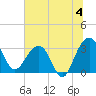 Dupont tide chart for Thursday, July 4, 2024