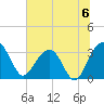 Dupont tide chart for Saturday, July 6, 2024